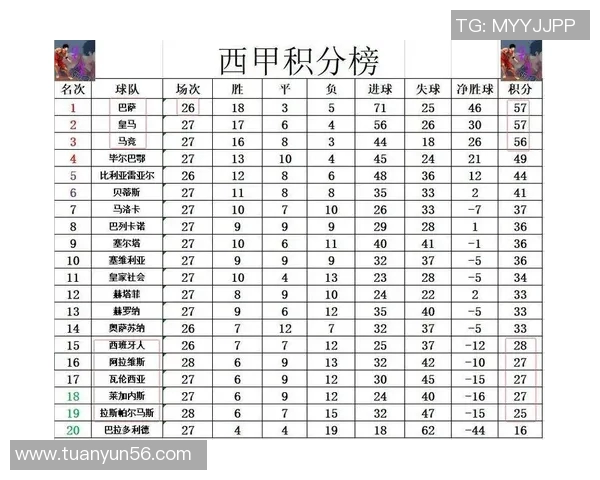西甲联赛总积分榜实时更新 看豪门排名变动 西甲联赛总积分榜实时更新 看豪门排名变动